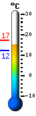 Huidige: 17.9�C, Max: 18.5�C, Min: 14.5�C