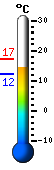 Nu: 18.1�C, Max: 18.5�C, Min: 14.5�C