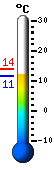 Huidige: 18.3�C, Max: 18.6�C, Min: 14.5�C