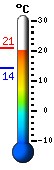 Nu: 19.7�C, Max: 20.7�C, Min: 14.2�C